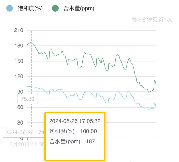 高壓液壓站：脫水前 油液云平臺(tái)數(shù)據(jù)