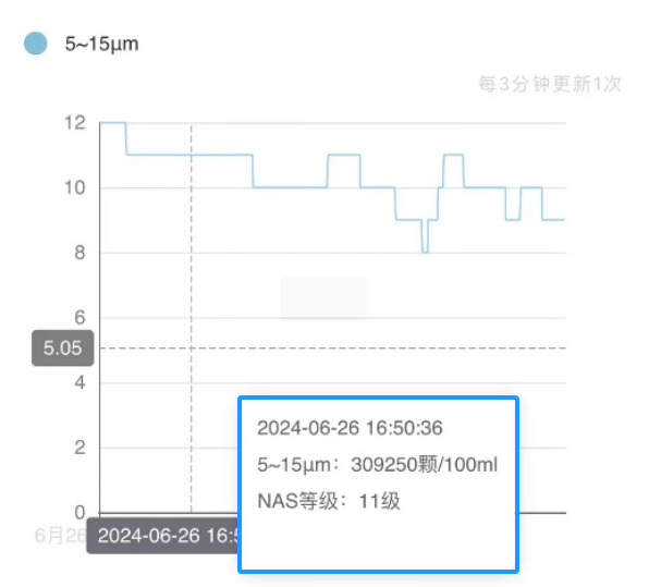 高壓液壓站：脫水前 油液云平臺(tái)數(shù)據(jù)