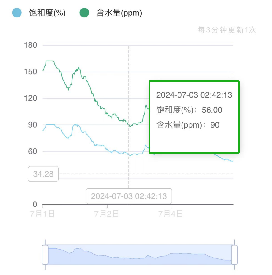 高壓液壓站：脫水后 油液云平臺(tái)數(shù)據(jù)