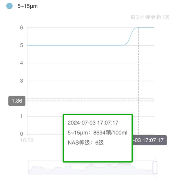 高壓液壓站：脫水后 油液云平臺(tái)數(shù)據(jù)